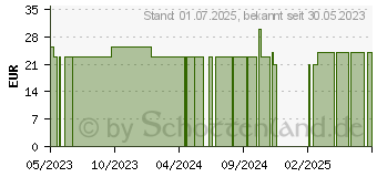 Preistrend fr NEYVIT Nr.68 Bewegung Tabletten (18307383)