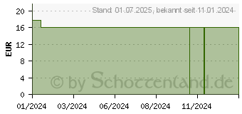 Preistrend fr FORMA-care Slip comfort extra L Nacht (18310770)