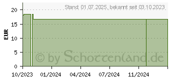 Preistrend fr FORMA-care Slip comfort x-plus Gr.M (18310830)