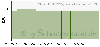 Preistrend fr RABENHORST Aprikose Muttersaft Bio Saft (18312473)