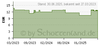 Preistrend fr KNEIPP Mandelblten Hautzart Collection GP (18312510)