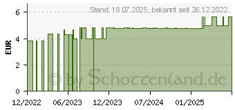 Preistrend fr WOLLWACHSALKOHOLCREME DAB (18315885)