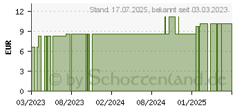 Preistrend fr WOLLWACHSALKOHOLCREME DAB (18315891)