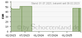 Preistrend fr MEFIX Fixiervlies 20 cmx10 m (18318458)