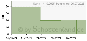 Preistrend fr ABENA ABRI SOFT superdry 80x180 cm Unterlage (18319073)