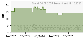 Preistrend fr CANNABIS KAPSELN Elpixol (18319133)