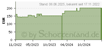 Preistrend fr HYDROCLEAN cavity Kompressen 4 cm rund steril (18319357)