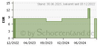 Preistrend fr GLUCOSETEST oGTT InfectoPharm 27,5 g/100 ml Lsung (18319713)