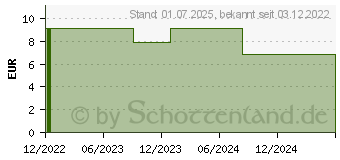 Preistrend fr GLUCOSETEST oGTT InfectoPharm 27,5 g/100 ml Lsung (18319742)