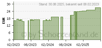 Preistrend fr COSMOPOR Advance Wundverband 5x7,2 cm (18319877)