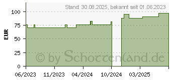 Preistrend fr COSMOPOR Advance Wundverband 10x20 cm (18319914)