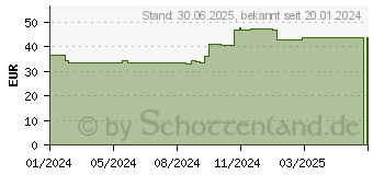 Preistrend fr LEUKOMED sterile Pflaster 5x7,2 cm (18320113)