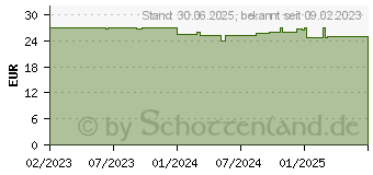 Preistrend fr VOLTAREN Schmerzgel forte 23,2 mg/g (18320366)