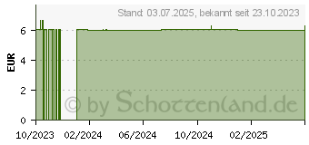 Preistrend fr ORALACTIN pre- & postbiotische Zahncreme (18320662)