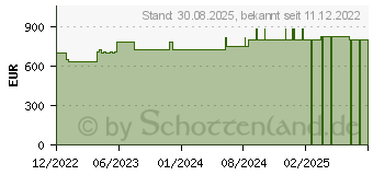 Preistrend fr CUTIMED Sorbion Sorbact Wundauflage 10x20 cm (18323040)