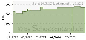 Preistrend fr CUTIMED Sorbact Tamponaden 5x200 cm (18323057)