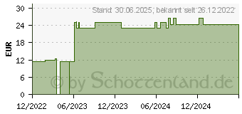 Preistrend fr MELOLIN 10x10 cm Wundauflagen steril (18323583)