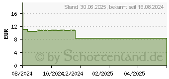 Preistrend fr MONAPAX Tabletten (18323732)