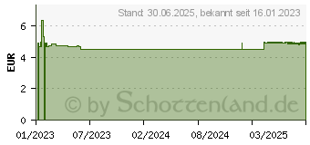 Preistrend fr DDD Hautbalsam (18324128)