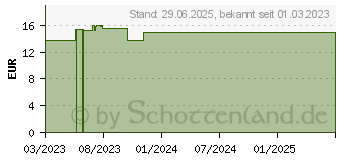 Preistrend fr SYNERGON KOMPLEX 29 Glonoinum S Tropfen (18326682)