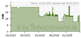 Preistrend fr SENI San Inkontinenzvorlage uni (18329344)