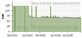 Preistrend fr SENI San Inkontinenzvorlage uni (18329350)