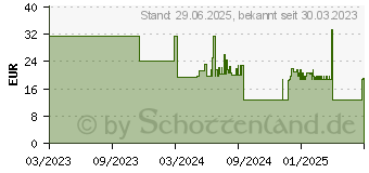 Preistrend fr SENI San Inkontinenzvorlage regular (18329367)