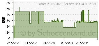 Preistrend fr SENI San for Men Inkontinenzvorlage (18329396)