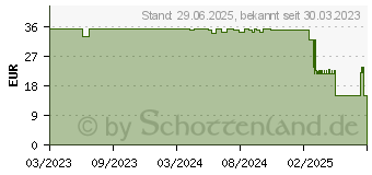 Preistrend fr SENI San Inkontinenzvorlage maxi (18329433)