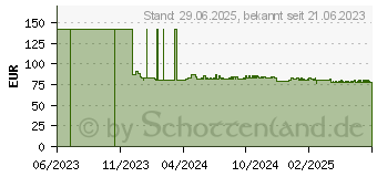 Preistrend fr SENI San Inkontinenzvorlage maxi (18329456)