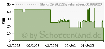 Preistrend fr SENI San Inkontinenzvorlage plus (18329462)