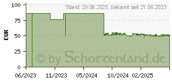 Preistrend fr SENI San Inkontinenzvorlage plus (18329479)