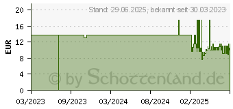 Preistrend fr SENI San Inkontinenzvorlage maxi (18329485)