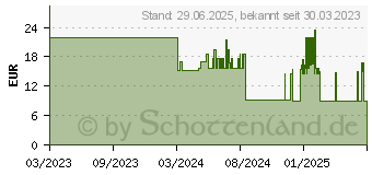 Preistrend fr SENI San Inkontinenzvorlage prima (18329539)