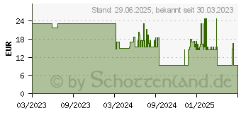 Preistrend fr SENI San Inkontinenzvorlage normal (18329574)