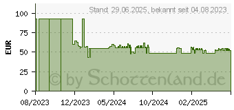 Preistrend fr SENI San Inkontinenzvorlage normal (18329580)