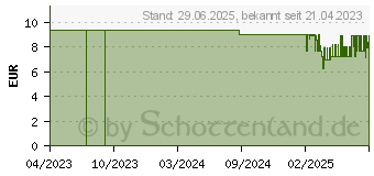 Preistrend fr SENI San Inkontinenzvorlage normal (18329597)