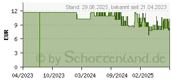 Preistrend fr SENI San Inkontinenzvorlage uni (18329628)