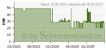 Preistrend fr SENI San Inkontinenzvorlage plus extra (18329640)