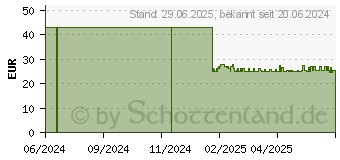 Preistrend fr SENI San Inkontinenzvorlage regular extra (18329663)