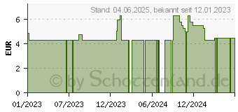 Preistrend fr PARAM Schuh-Desinfektion (18332524)