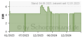 Preistrend fr PARAM Fu-Desinfektion (18332530)