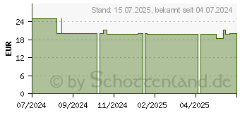 Preistrend fr BASENCITRATE Kapseln (18332665)