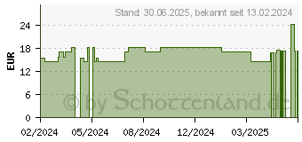 Preistrend fr LAVERA Sonnenlotion Sensitiv KIDS LSF 50 (18332688)