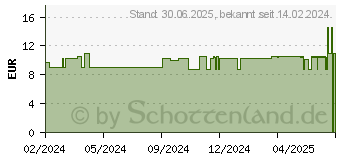 Preistrend fr LAVERA Selbstbrunungscreme Gesicht (18332702)