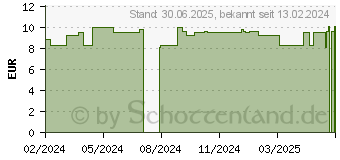 Preistrend fr LAVERA Selbstbrunungslotion Krper (18332719)