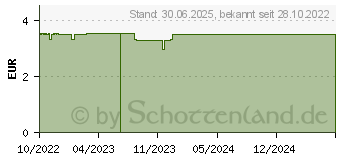 Preistrend fr NEUTROGENA norweg.Formel konzentr.Handcreme parf. (18333707)