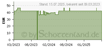 Preistrend fr BOCKSHORNKLEE AKTIVIERT Dr.Pandalis Kapseln (18334003)