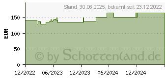 Preistrend fr VLIWASOFT Vlieskompressen steril 10x20 cm 6l. (18334405)