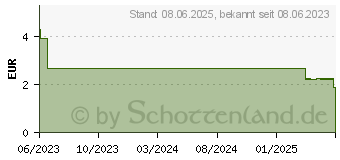 Preistrend fr IBUHEXAL plus Paracetamol 200 mg/500 mg Filmtabl. (18334428)